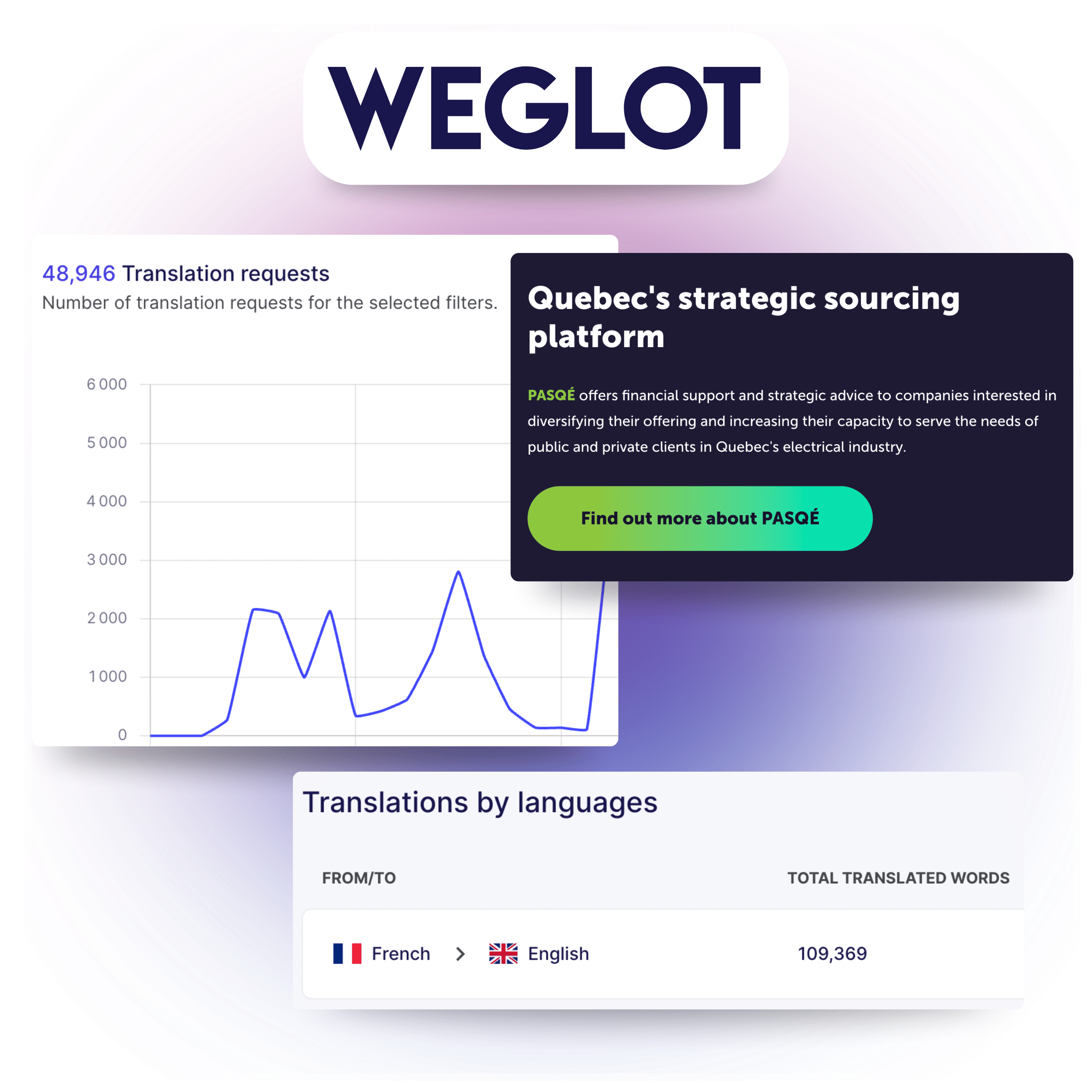 Pourquoi Weglot